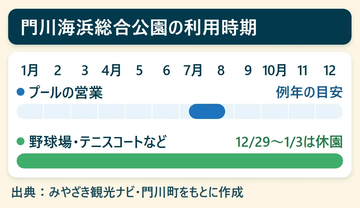 門川海浜総合公園の利用時期：プールの営業は例年7月中旬〜8月中旬、野球場・テニスコートなどは通年（12月29日〜1月3日は休園）、を1月から12月の帯で示した図