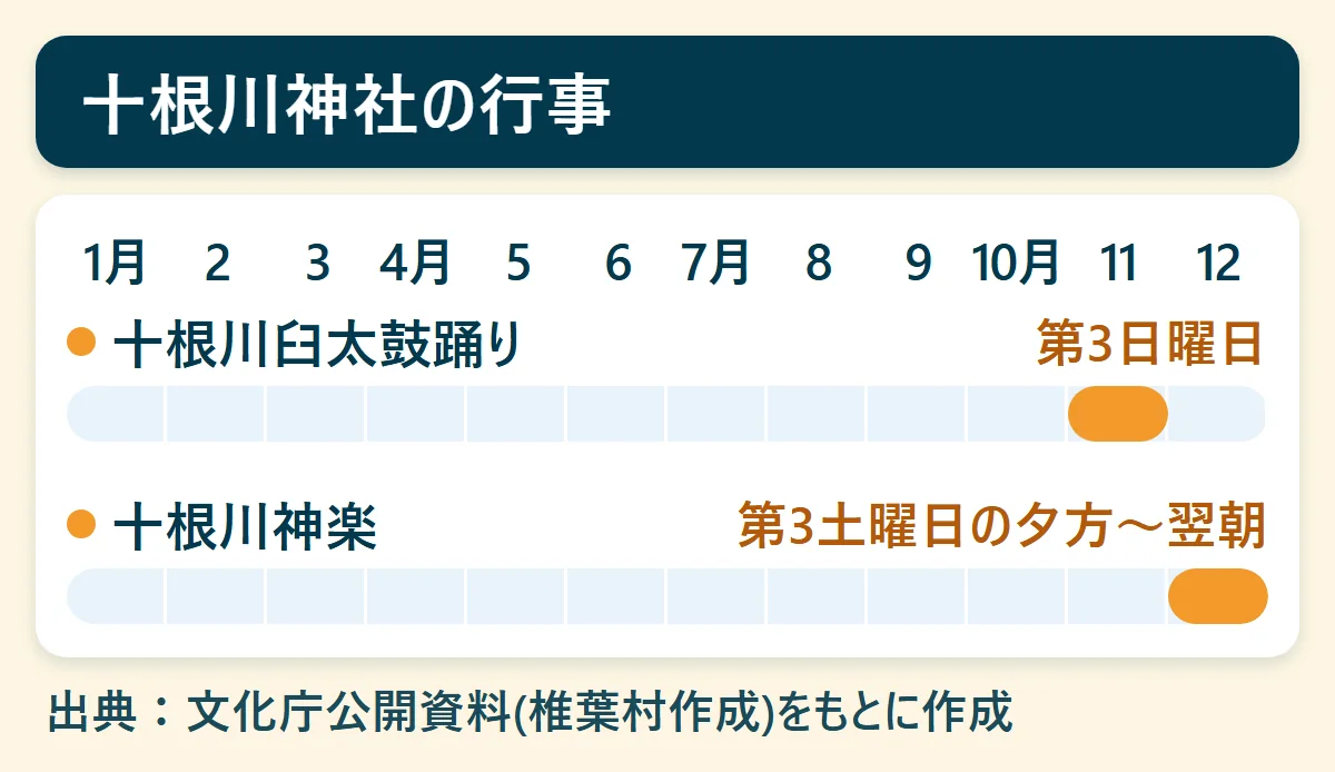 十根川神社の行事：十根川臼太鼓踊りは11月の第3日曜日、十根川神楽は12月の第3土曜日の夕方から翌朝まで、を1月から12月の帯で示した図