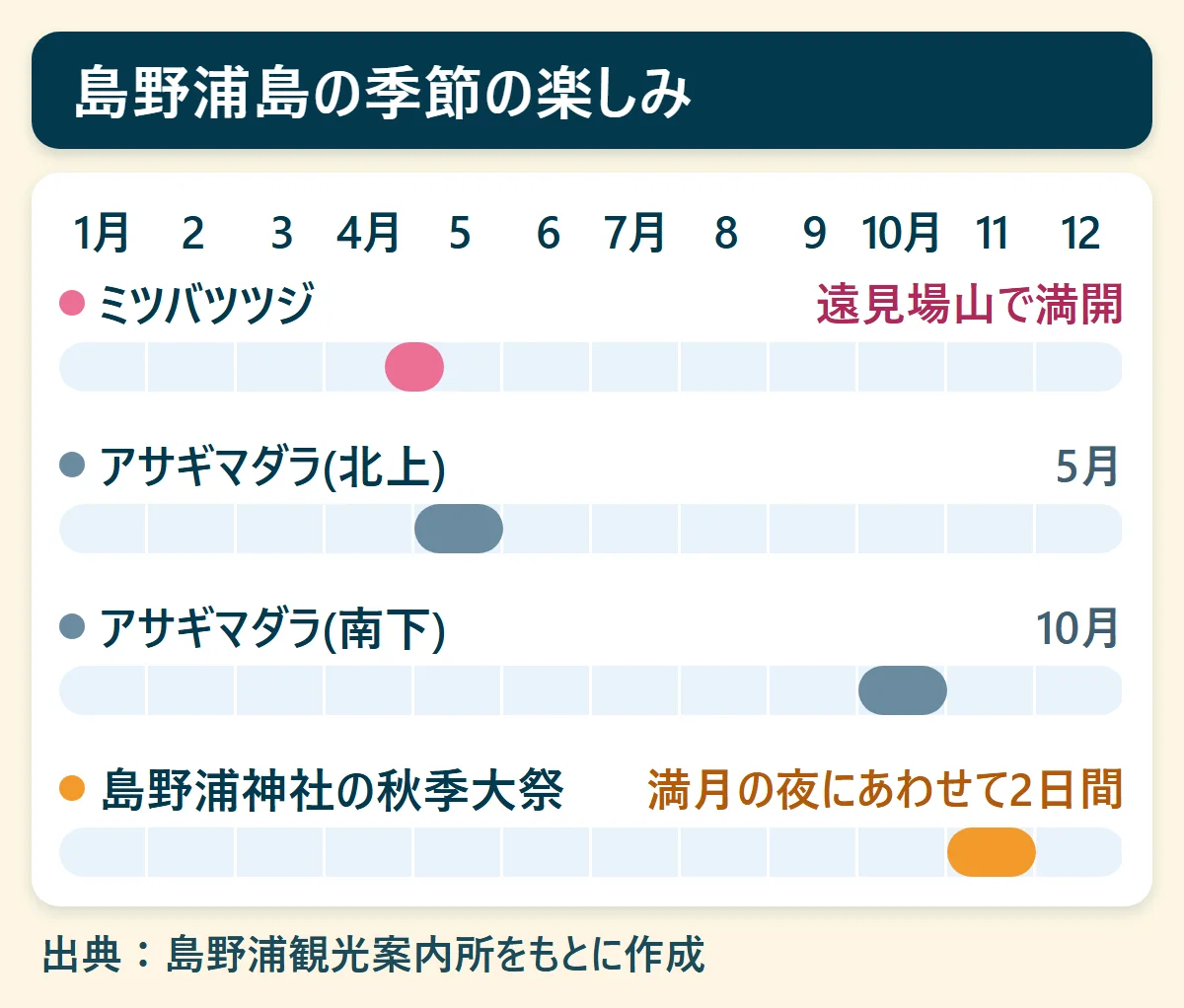 島野浦島の季節の楽しみ：ミツバツツジは4月下旬〜5月上旬、アサギマダラは5月（北上）と10月（南下）、島野浦神社の秋季大祭は11月、を1月から12月の帯で示した図