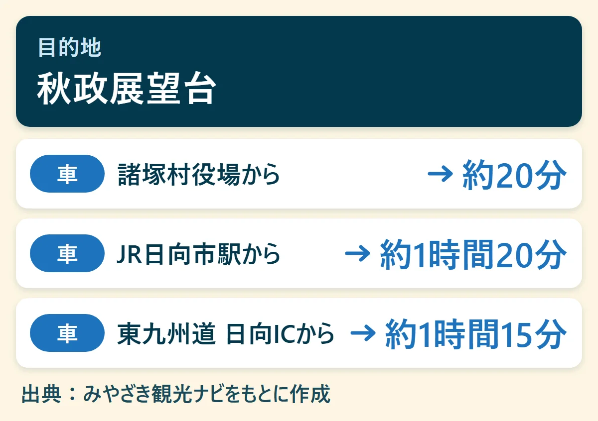 秋政展望台へのアクセス早見図：諸塚村役場から車で約20分、JR日向市駅から車で約1時間20分、東九州道 日向ICから車で約1時間15分