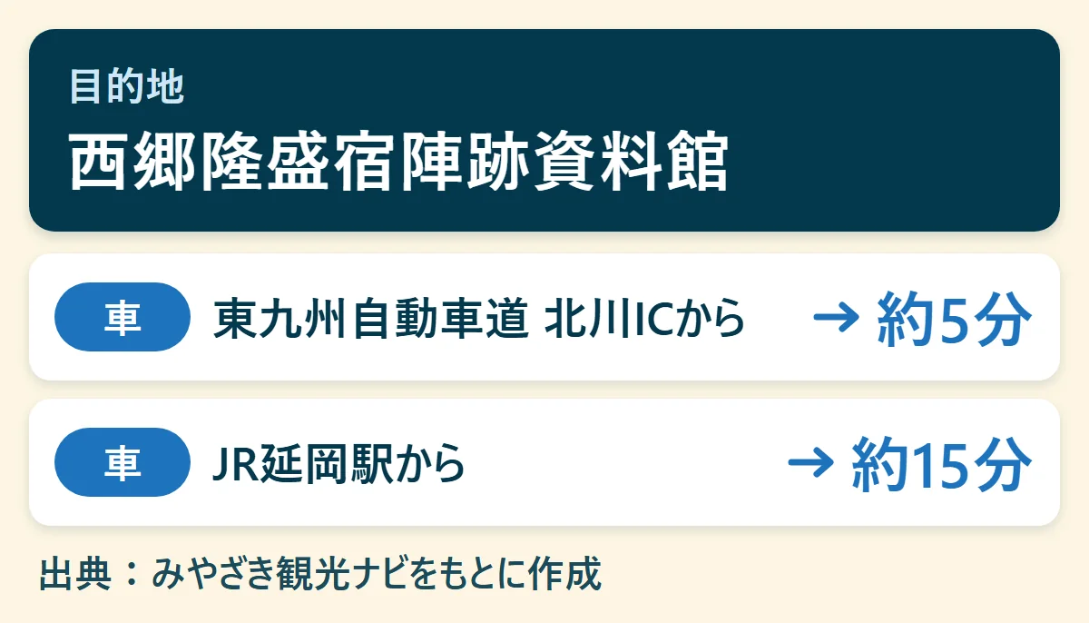 西郷隆盛宿陣跡資料館へのアクセス早見図：東九州自動車道 北川ICから車で約5分、JR延岡駅から車で約15分