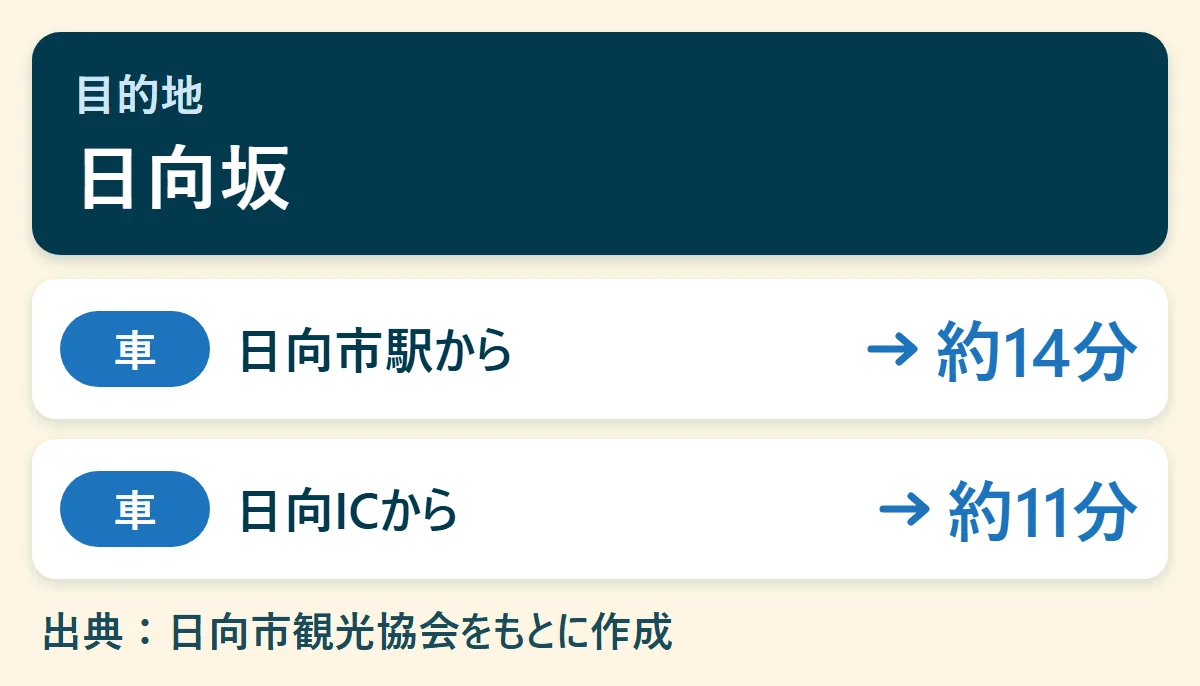 日向坂へのアクセス早見図:日向市駅から車で約14分、日向ICから車で約11分