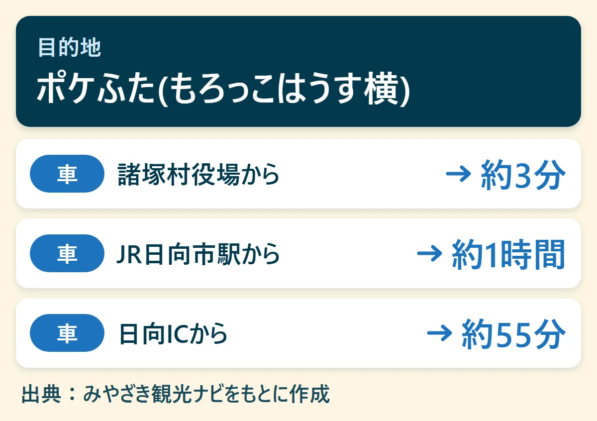 ポケふた(もろっこはうす横)へのアクセス早見図:諸塚村役場から車で約3分、JR日向市駅から車で約1時間、日向ICから車で約55分