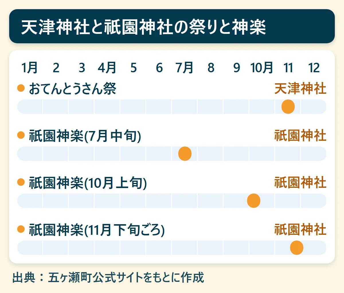 天津神社と祇園神社の祭りと神楽：おてんとうさん祭（天津神社）、祇園神楽(7月中旬)（祇園神社）、祇園神楽(10月上旬)（祇園神社）、祇園神楽(11月下旬ごろ)（祇園神社）を、1月から12月の帯で示した図