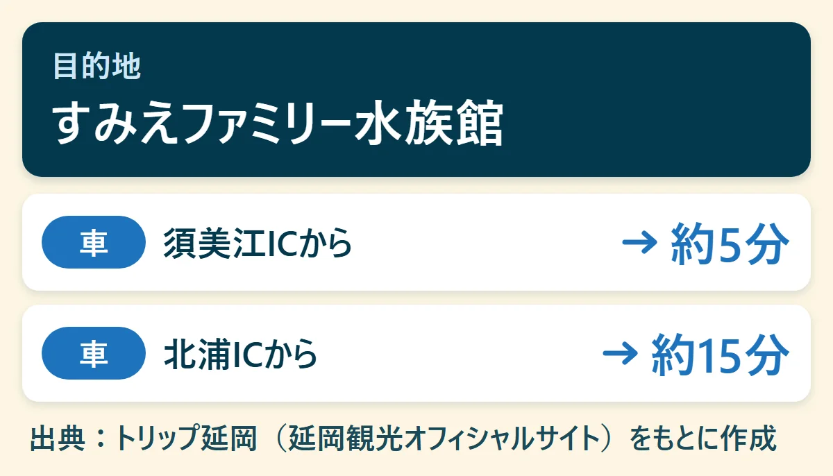 すみえファミリー水族館へのアクセス早見図：須美江ICから車で約5分、北浦ICから車で約15分