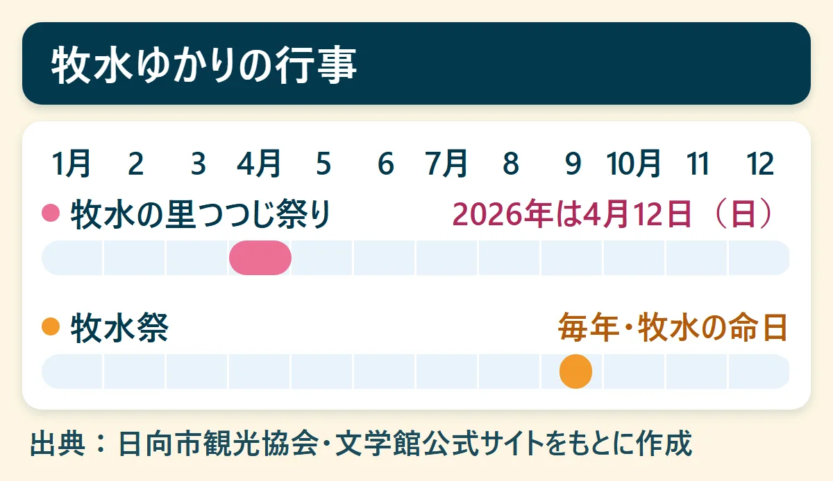 牧水ゆかりの行事：牧水の里つつじ祭り（2026年は4月12日（日））、牧水祭（毎年・牧水の命日）を、1月から12月の帯で示した図
