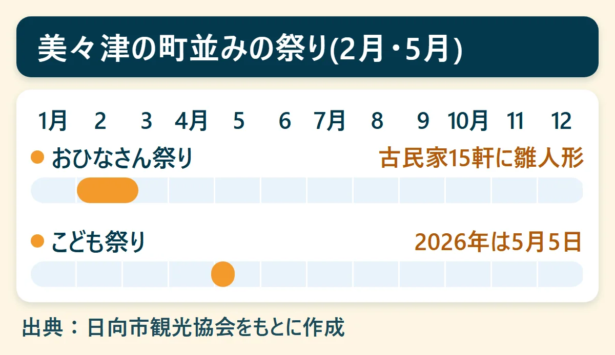 美々津の町並みの祭り(2月・5月)：おひなさん祭り（古民家15軒に雛人形）、こども祭り（2026年は5月5日）を、1月から12月の帯で示した図