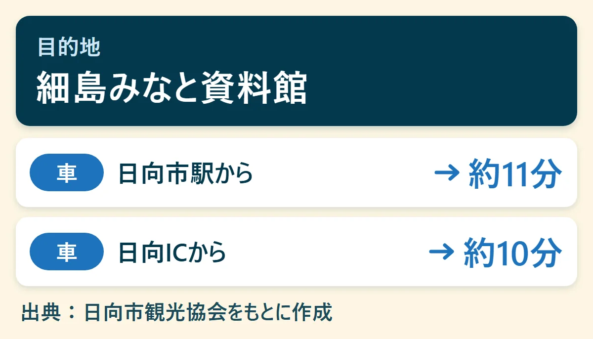 細島みなと資料館へのアクセス早見図:日向市駅から車で約11分、日向ICから車で約10分