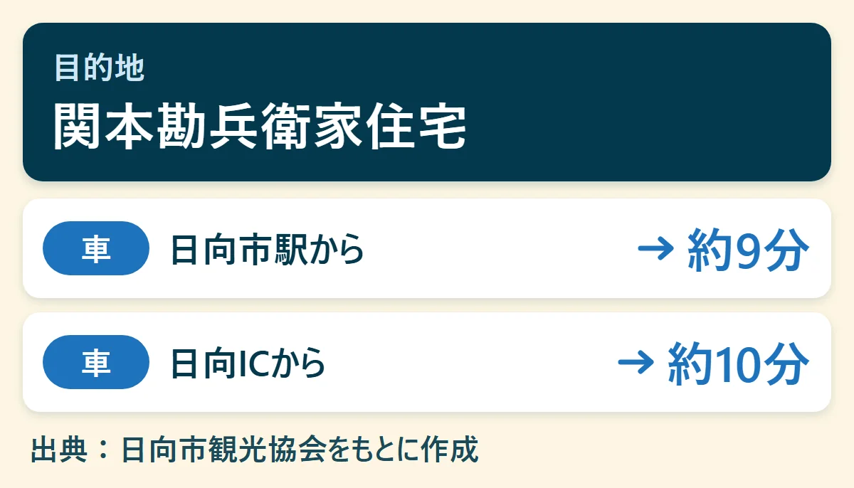 関本勘兵衛家住宅へのアクセス早見図:日向市駅から車で約9分、日向ICから車で約10分