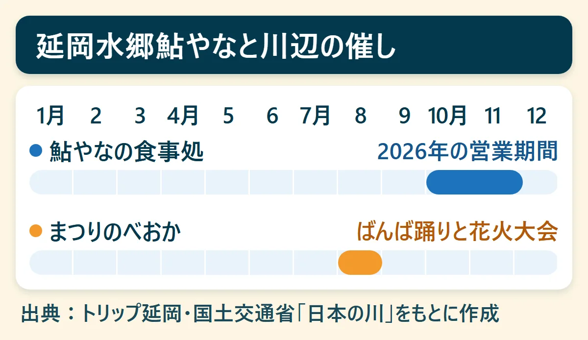延岡水郷鮎やなと川辺の催し:鮎やなの食事処(2026年の営業期間)、まつりのべおか(ばんば踊りと花火大会)を、1月から12月の帯で示した図