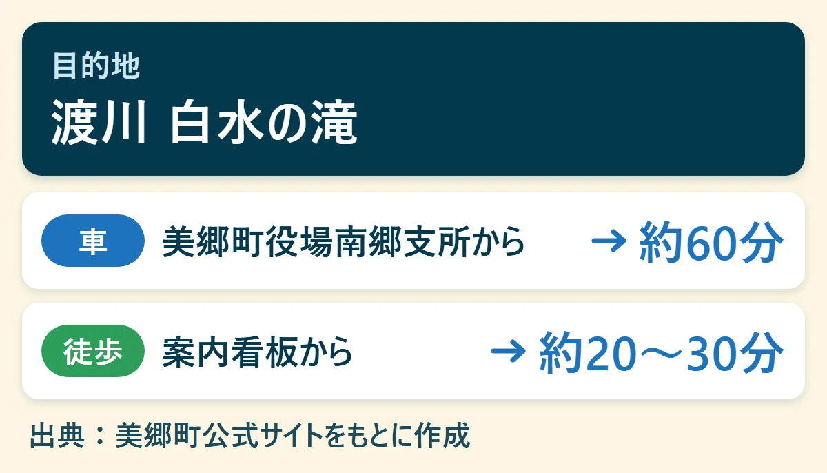 渡川 白水の滝へのアクセス早見図:美郷町役場南郷支所から車で約60分、案内看板から徒歩で約20〜30分