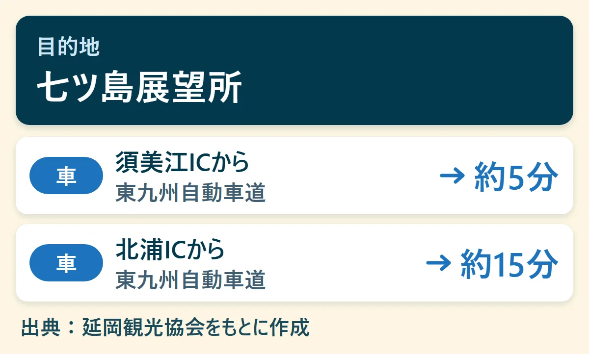 七ツ島展望所へのアクセス早見図：須美江ICから車で約5分、北浦ICから車で約15分