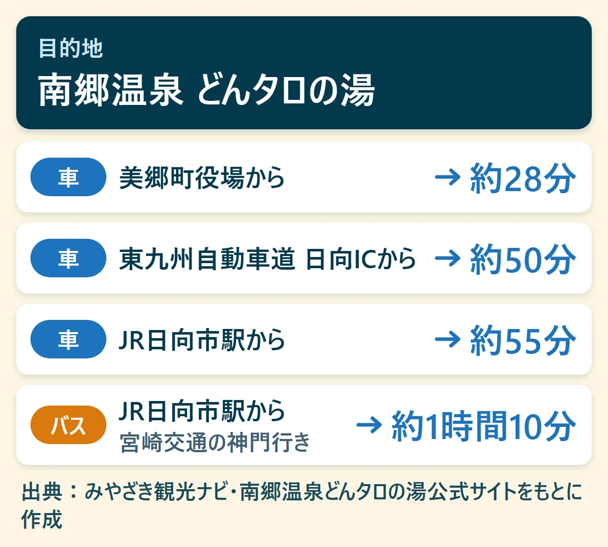 南郷温泉 どんタロの湯へのアクセス早見図:美郷町役場から車で約28分、東九州自動車道 日向ICから車で約50分、JR日向市駅から車で約55分、JR日向市駅からバスで約1時間10分