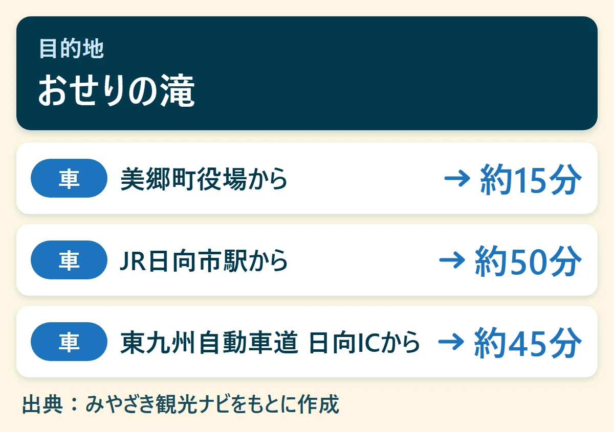 おせりの滝へのアクセス早見図：美郷町役場から車で約15分、JR日向市駅から車で約50分、東九州自動車道 日向ICから車で約45分