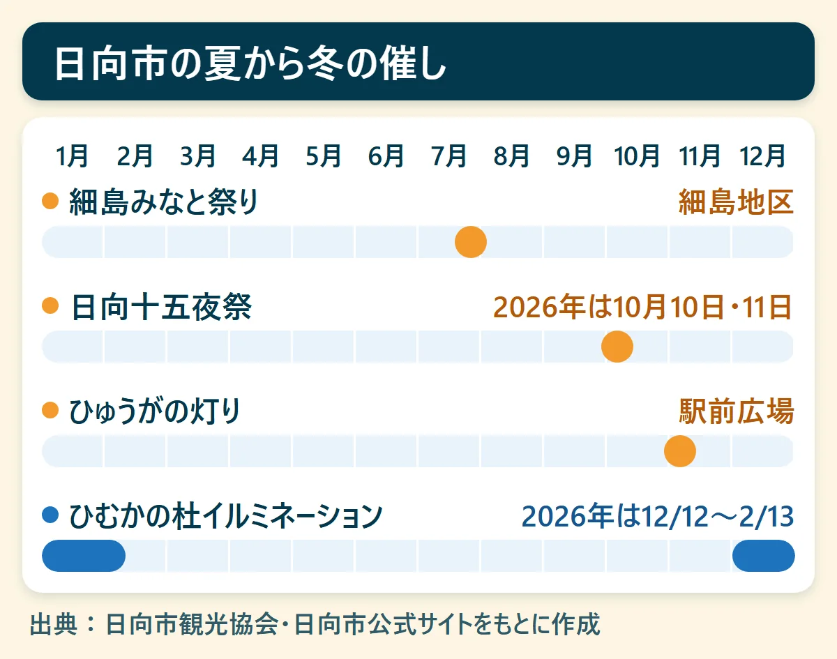 日向市の夏から冬の催し：細島みなと祭り（細島地区）、日向十五夜祭（2026年は10月10日・11日）、ひゅうがの灯り（駅前広場）、ひむかの杜イルミネーション（2026年は12/12〜2/13）を、1月から12月の帯で示した図