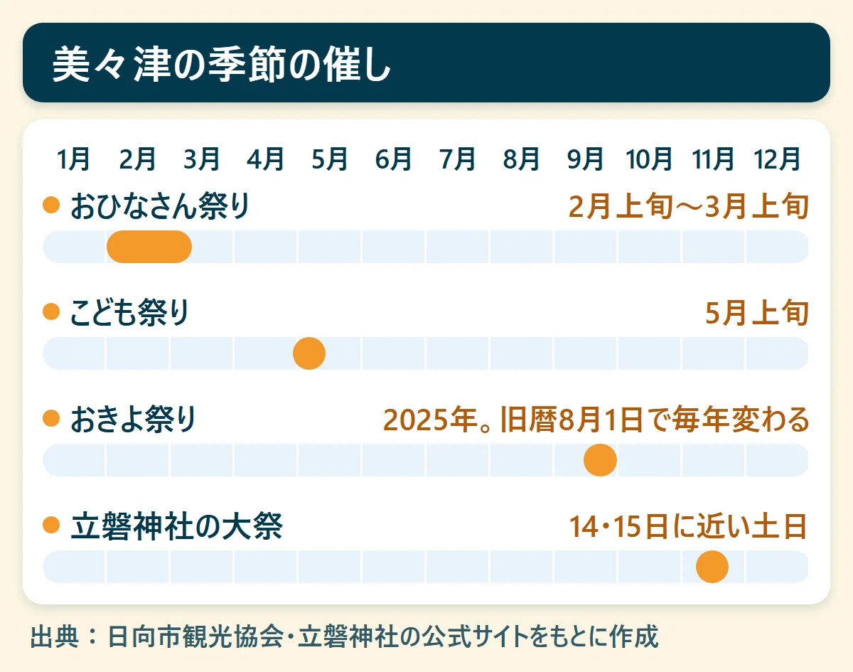 美々津の季節の催し：おひなさん祭り（2月上旬〜3月上旬）、こども祭り（5月上旬）、おきよ祭り（2025年。旧暦8月1日で毎年変わる）、立磐神社の大祭（14・15日に近い土日）を、1月から12月の帯で示した図