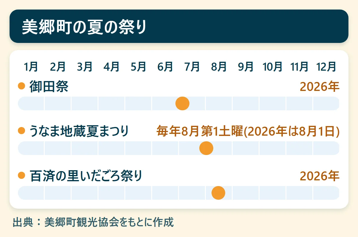 美郷町の夏の祭り：御田祭（2026年）、うなま地蔵夏まつり（毎年8月第1土曜(2026年は8月1日)）、百済の里いだごろ祭り（2026年）を、1月から12月の帯で示した図