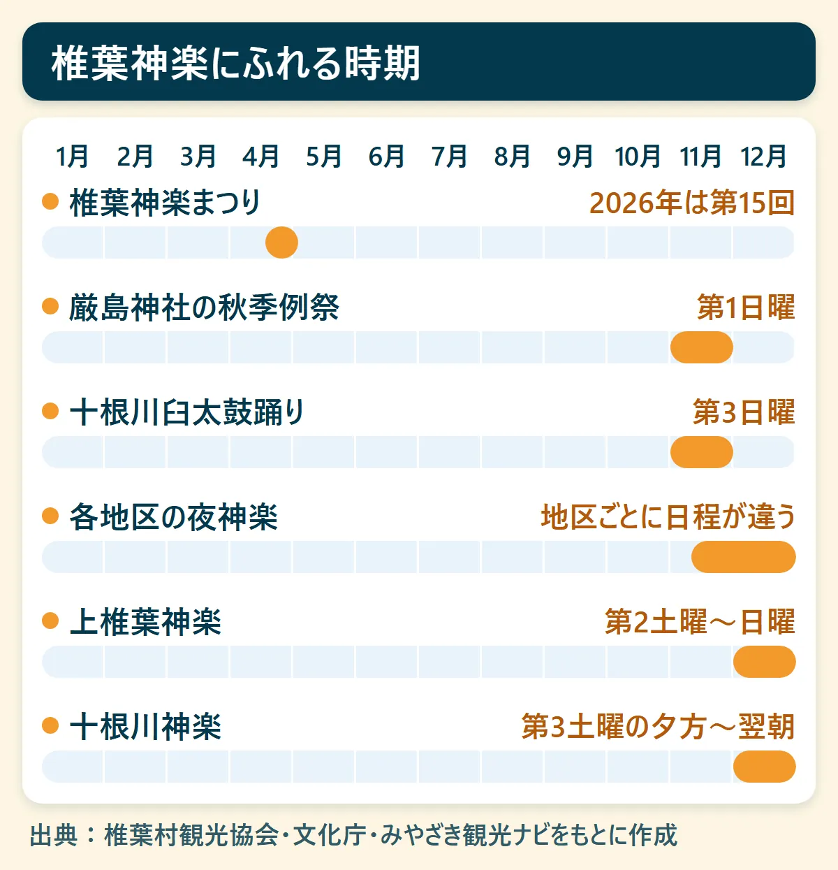 椎葉神楽にふれる時期：椎葉神楽まつり（2026年は第15回）、厳島神社の秋季例祭（第1日曜）、十根川臼太鼓踊り（第3日曜）、各地区の夜神楽（地区ごとに日程が違う）、上椎葉神楽（第2土曜〜日曜）、十根川神楽（第3土曜の夕方〜翌朝）を、1月から12月の帯で示した図