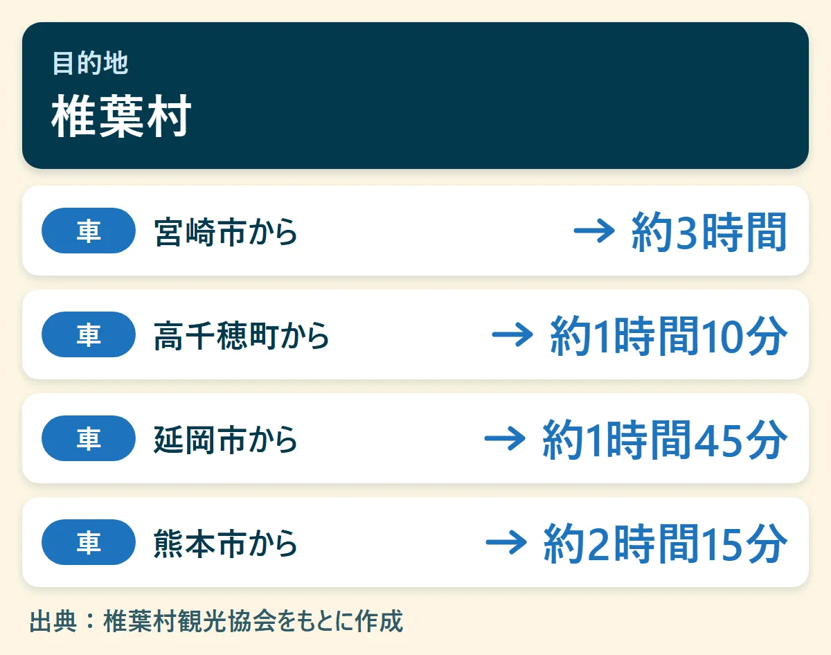 椎葉村へのアクセス早見図：宮崎市から車で約3時間、高千穂町から車で約1時間10分、延岡市から車で約1時間45分、熊本市から車で約2時間15分
