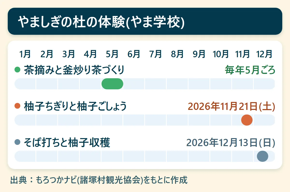 やましぎの杜の体験(やま学校)：茶摘みと釜炒り茶づくり（毎年5月ごろ）、柚子ちぎりと柚子ごしょう（2026年11月21日(土)）、そば打ちと柚子収穫（2026年12月13日(日)）を、1月から12月の帯で示した図