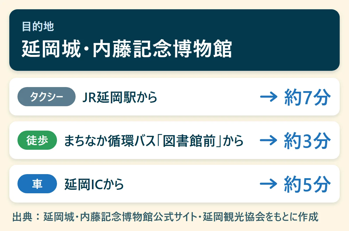 延岡城・内藤記念博物館へのアクセス早見図：JR延岡駅からタクシーで約7分、まちなか循環バス「図書館前」から徒歩で約3分、延岡ICから車で約5分