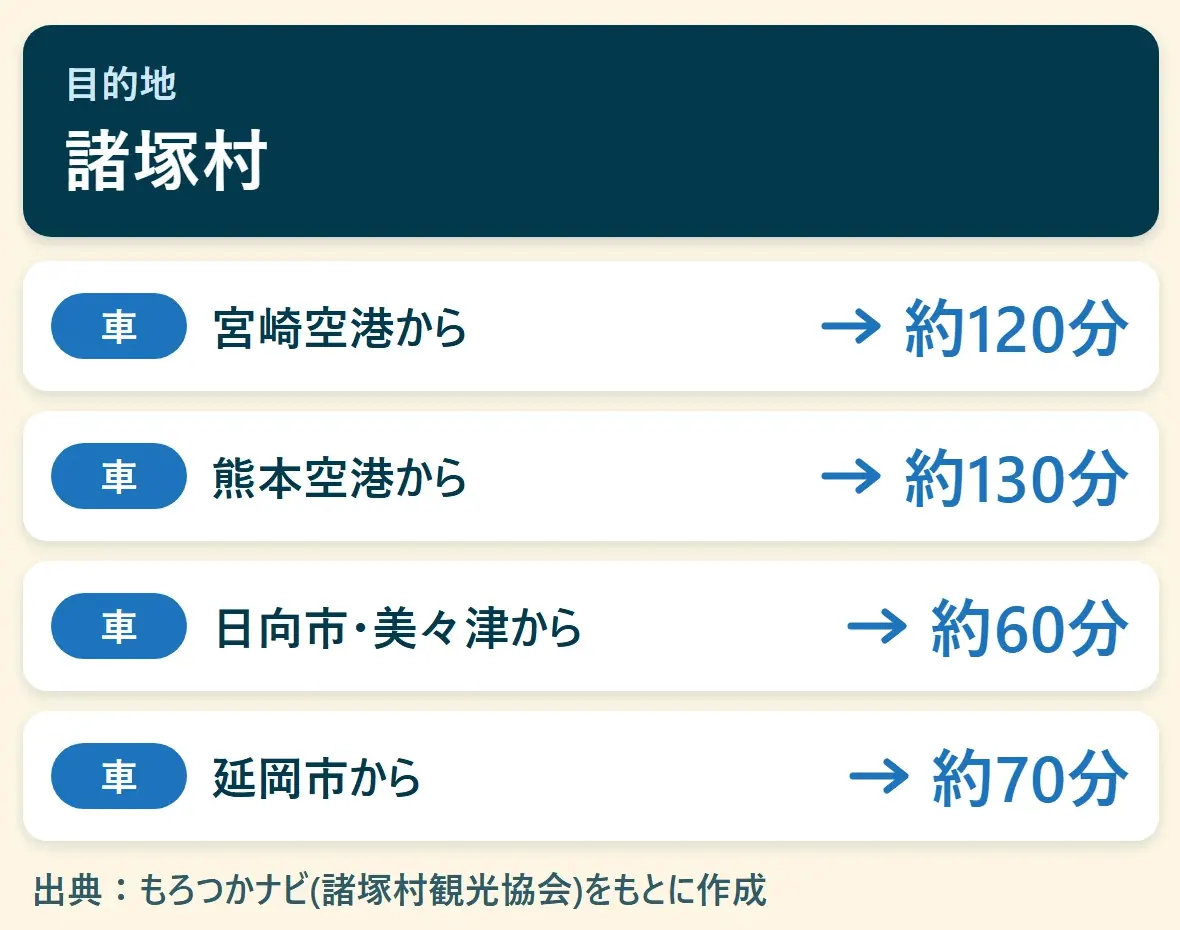 諸塚村へのアクセス早見図：宮崎空港から車で約120分、熊本空港から車で約130分、日向市・美々津から車で約60分、延岡市から車で約70分