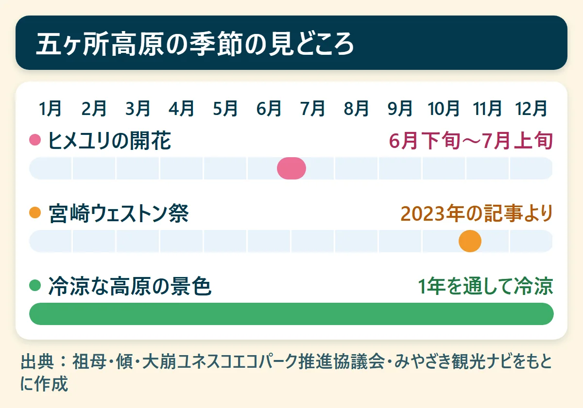 五ヶ所高原の季節の見どころ：ヒメユリの開花（6月下旬〜7月上旬）、宮崎ウェストン祭（2023年の記事より）、冷涼な高原の景色（1年を通して冷涼）を、1月から12月の帯で示した図