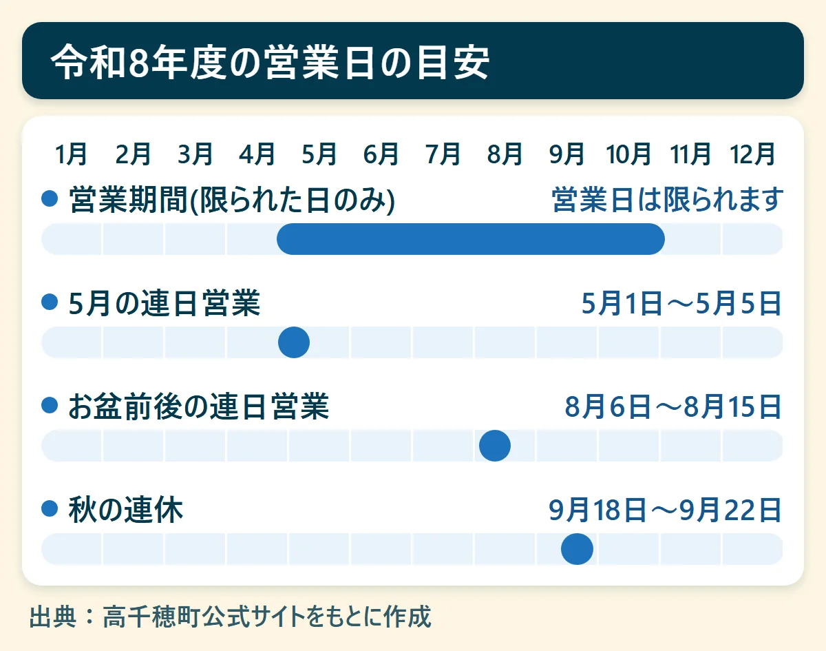 令和8年度の営業日の目安：営業期間(限られた日のみ)（営業日は限られます）、5月の連日営業（5月1日〜5月5日）、お盆前後の連日営業（8月6日〜8月15日）、秋の連休（9月18日〜9月22日）を、1月から12月の帯で示した図