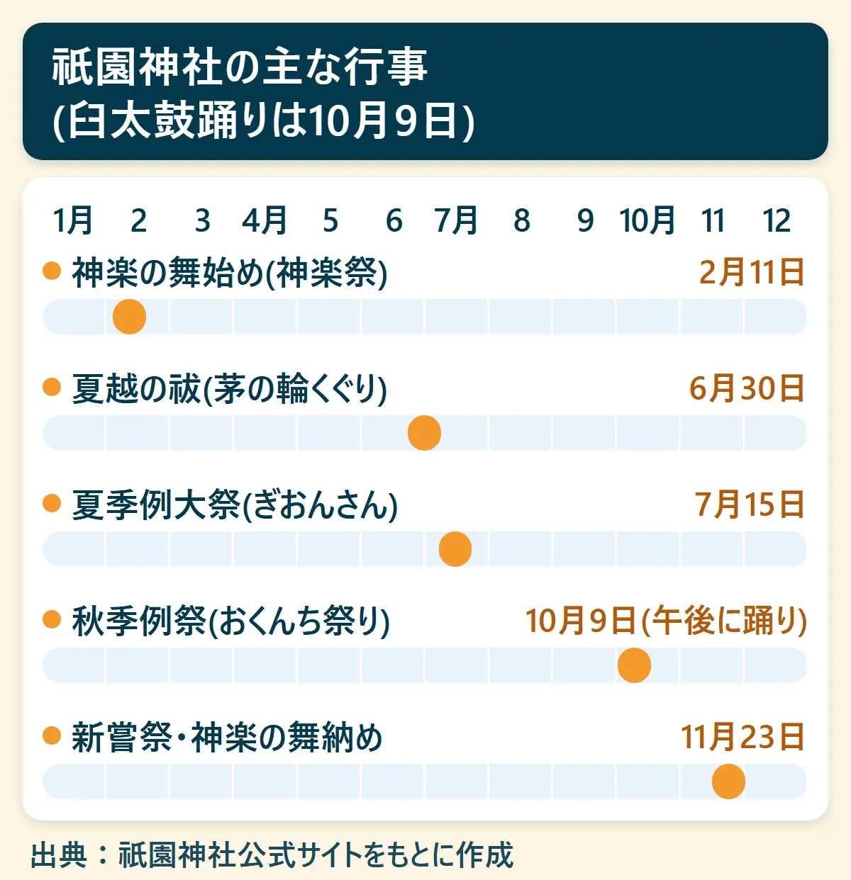 祇園神社の主な行事(臼太鼓踊りは10月9日)：神楽の舞始め(神楽祭)（2月11日）、夏越の祓(茅の輪くぐり)（6月30日）、夏季例大祭(ぎおんさん)（7月15日）、秋季例祭(おくんち祭り)（10月9日(午後に踊り)）、新嘗祭・神楽の舞納め（11月23日）を、1月から12月の帯で示した図
