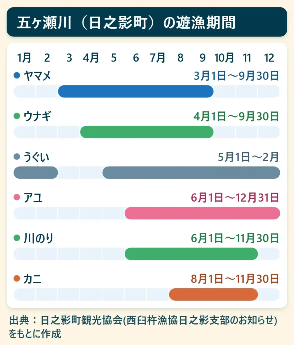 五ヶ瀬川（日之影町）の遊漁期間：ヤマメ（3月1日〜9月30日）、ウナギ（4月1日〜9月30日）、うぐい（5月1日〜2月）、アユ（6月1日〜12月31日）、川のり（6月1日〜11月30日）、カニ（8月1日〜11月30日）を、1月から12月の帯で示した図