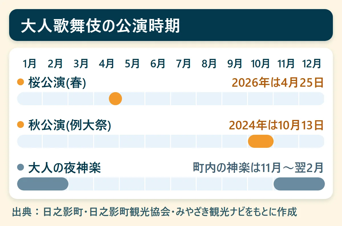 大人歌舞伎の公演時期：桜公演(春)（2026年は4月25日）、秋公演(例大祭)（2024年は10月13日）、大人の夜神楽（町内の神楽は11月〜翌2月）を、1月から12月の帯で示した図