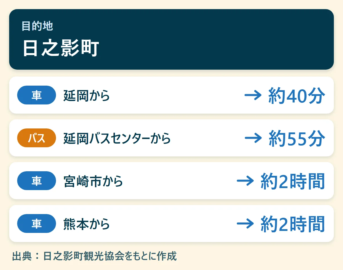 日之影町へのアクセス早見図：延岡から車で約40分、延岡バスセンターからバスで約55分、宮崎市から車で約2時間、熊本から車で約2時間