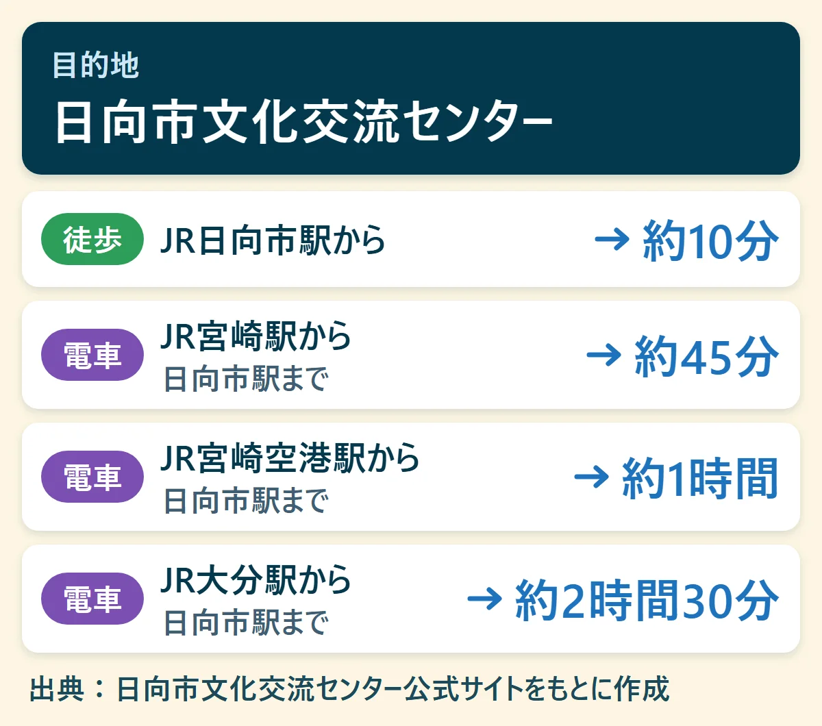 日向市文化交流センターへのアクセス早見図：JR日向市駅から徒歩で約10分、JR宮崎駅から電車で約45分、JR宮崎空港駅から電車で約1時間、JR大分駅から電車で約2時間30分