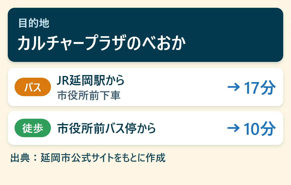 カルチャープラザのべおかへのアクセス早見図：JR延岡駅からバスで17分、市役所前バス停から徒歩で10分