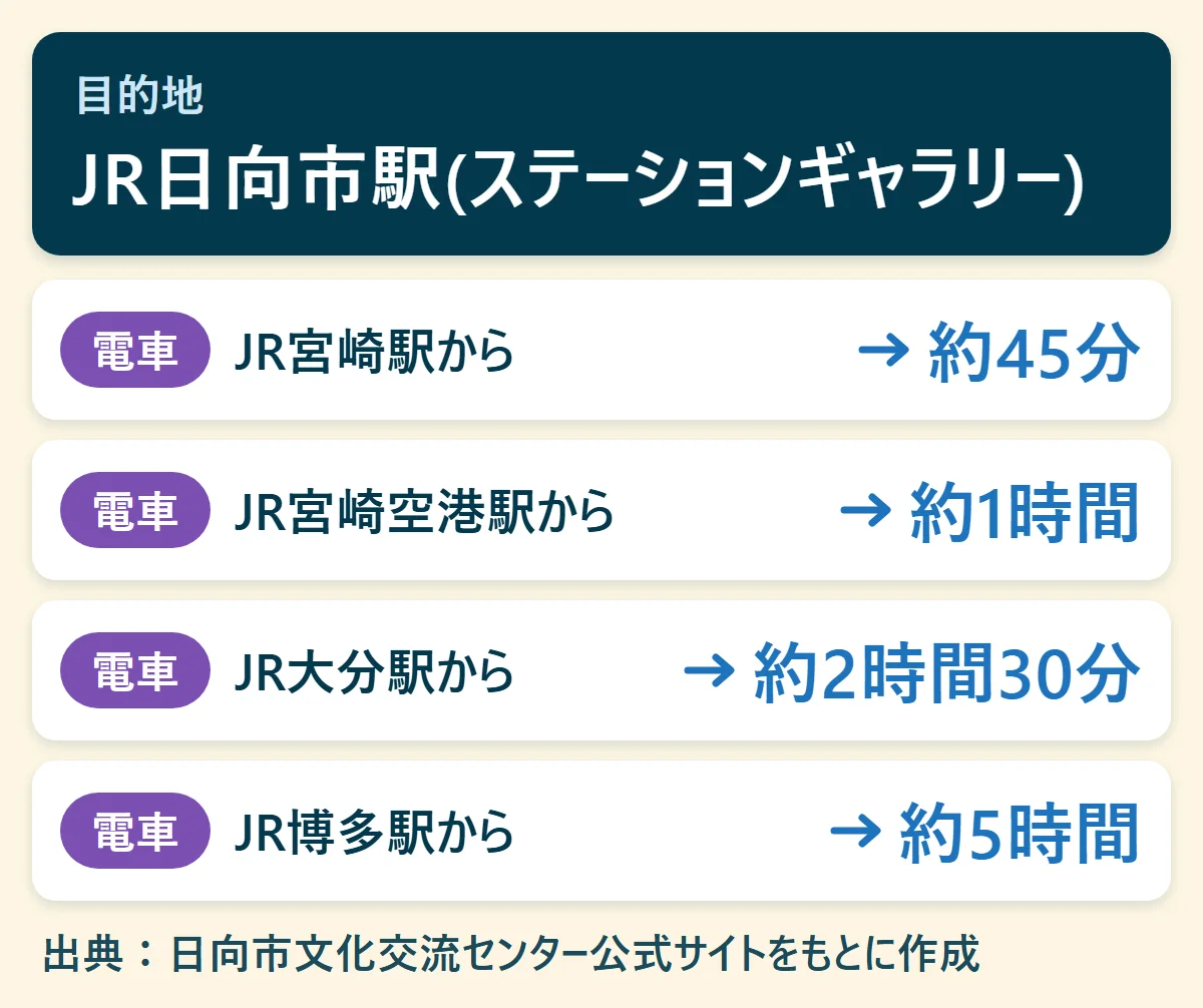 JR日向市駅(ステーションギャラリー)へのアクセス早見図：JR宮崎駅から電車で約45分、JR宮崎空港駅から電車で約1時間、JR大分駅から電車で約2時間30分、JR博多駅から電車で約5時間