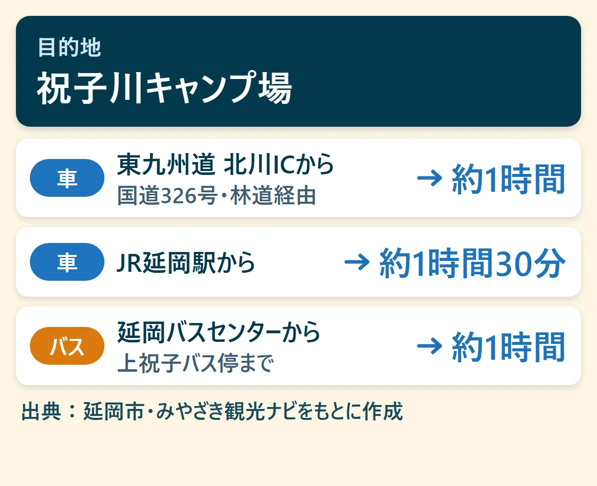 祝子川キャンプ場へのアクセス早見図：東九州道 北川ICから車で約1時間、JR延岡駅から車で約1時間30分、延岡バスセンターからバスで約1時間