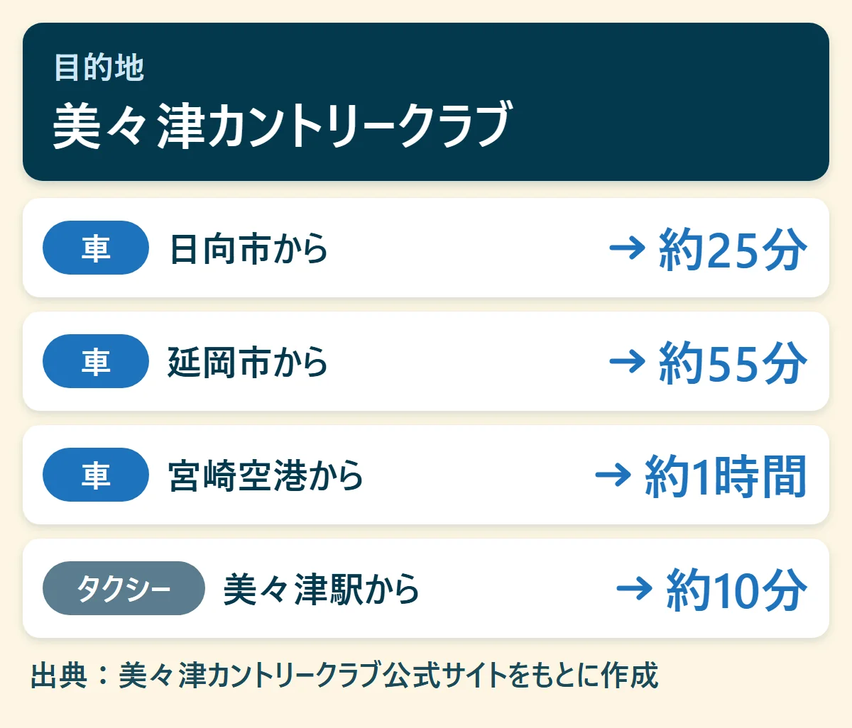 美々津カントリークラブへのアクセス早見図：日向市から車で約25分、延岡市から車で約55分、宮崎空港から車で約1時間、美々津駅からタクシーで約10分