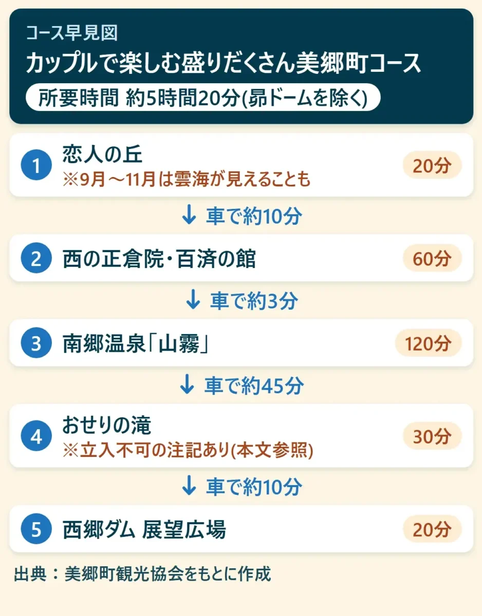 カップルで楽しむ盛りだくさん美郷町コースのコース早見図：恋人の丘(20分)→車で約10分、西の正倉院・百済の館(60分)→車で約3分、南郷温泉「山霧」(120分)→車で約45分、おせりの滝(30分)→車で約10分、西郷ダム 展望広場(20分)。所要時間 約5時間20分(昴ドームを除く)