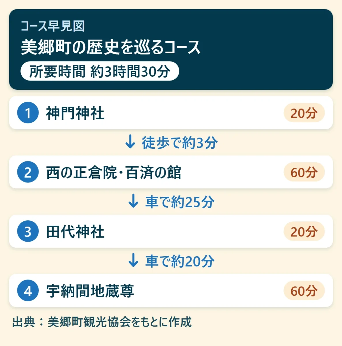 美郷町の歴史を巡るコースのコース早見図：神門神社(20分)→徒歩で約3分、西の正倉院・百済の館(60分)→車で約25分、田代神社(20分)→車で約20分、宇納間地蔵尊(60分)。所要時間 約3時間30分