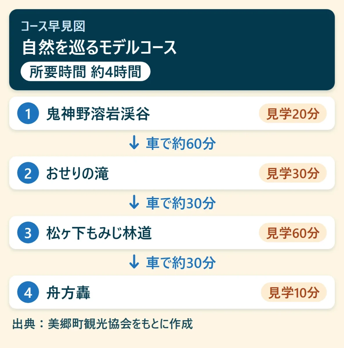 自然を巡るモデルコースのコース早見図：鬼神野溶岩渓谷(見学20分)→車で約60分、おせりの滝(見学30分)→車で約30分、松ヶ下もみじ林道(見学60分)→車で約30分、舟方轟(見学10分)。所要時間 約4時間
