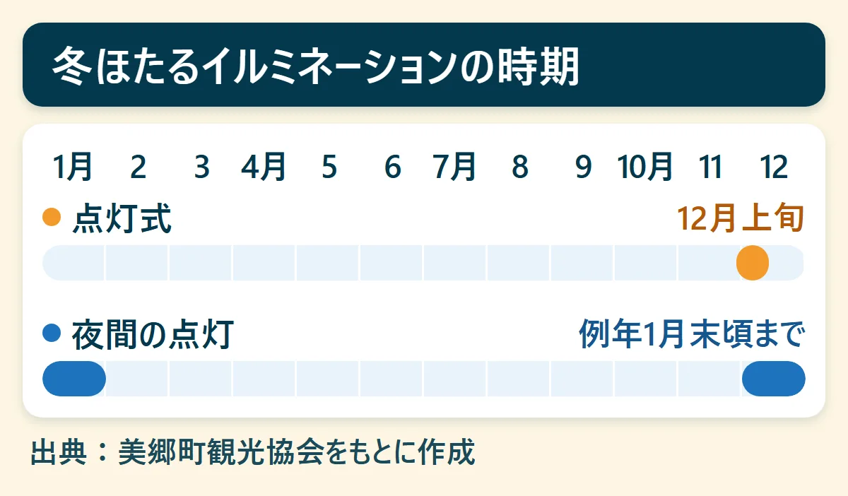 冬ほたるイルミネーションの時期：点灯式（12月上旬）、夜間の点灯（例年1月末頃まで）を、1月から12月の帯で示した図