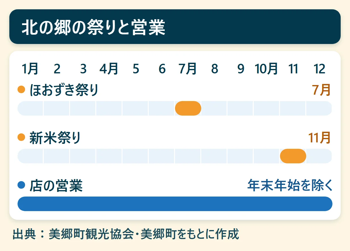 北の郷の祭りと営業：ほおずき祭り（7月）、新米祭り（11月）、店の営業（年末年始を除く）を、1月から12月の帯で示した図