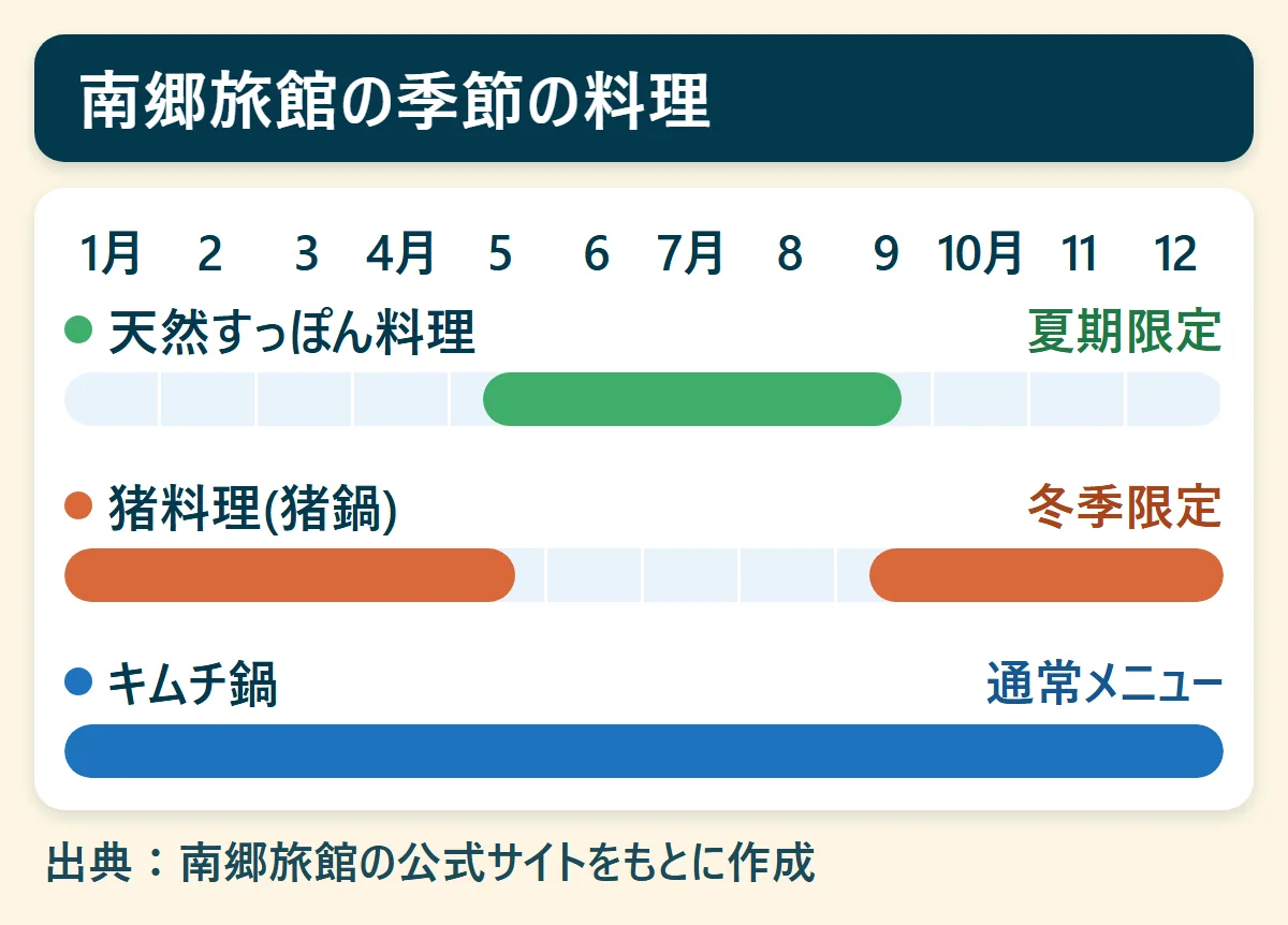 南郷旅館の季節の料理:天然すっぽん料理(夏期限定)、猪料理(猪鍋)(冬季限定)、キムチ鍋(通常メニュー)を、1月から12月の帯で示した図