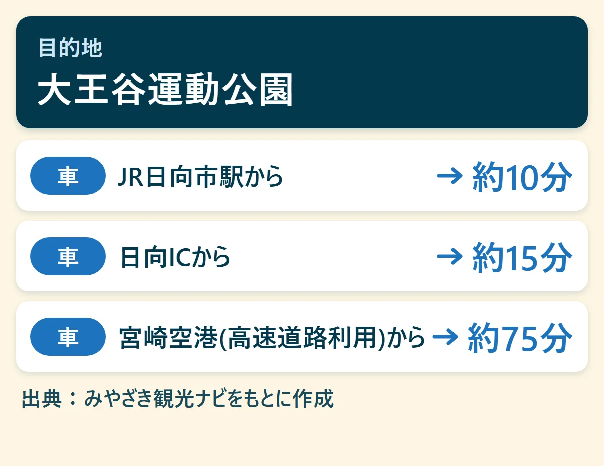 大王谷運動公園へのアクセス早見図：JR日向市駅から車で約10分、日向ICから車で約15分、宮崎空港(高速道路利用)から車で約75分