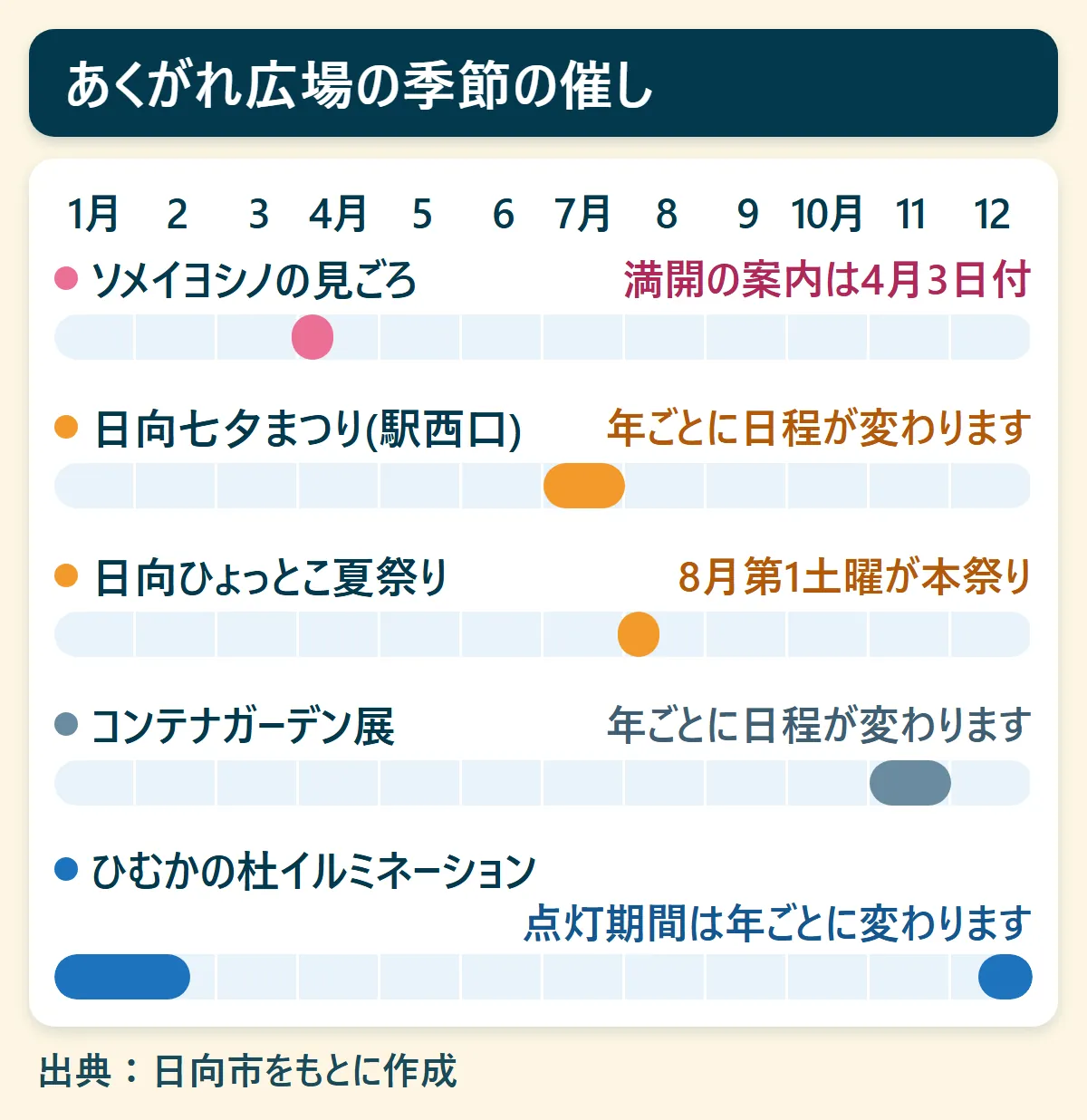 あくがれ広場の季節の催し：ソメイヨシノの見ごろ（満開の案内は4月3日付）、日向七夕まつり(駅西口)（年ごとに日程が変わります）、日向ひょっとこ夏祭り（8月第1土曜が本祭り）、コンテナガーデン展（年ごとに日程が変わります）、ひむかの杜イルミネーション（点灯期間は年ごとに変わります）を、1月から12月の帯で示した図
