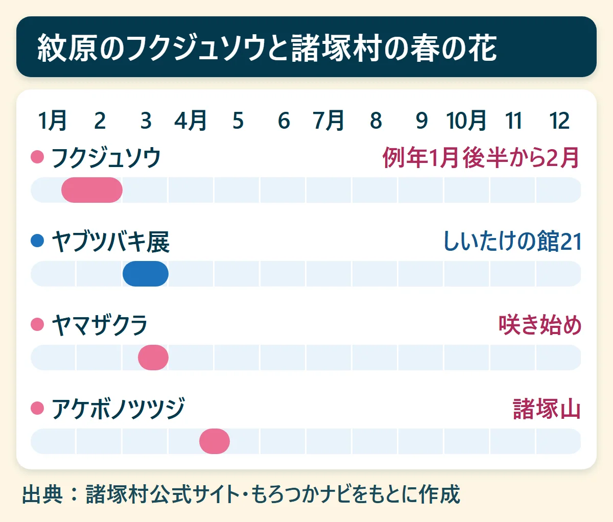 紋原のフクジュソウと諸塚村の春の花：フクジュソウ（例年1月後半から2月）、ヤブツバキ展（しいたけの館21）、ヤマザクラ（咲き始め）、アケボノツツジ（諸塚山）を、1月から12月の帯で示した図