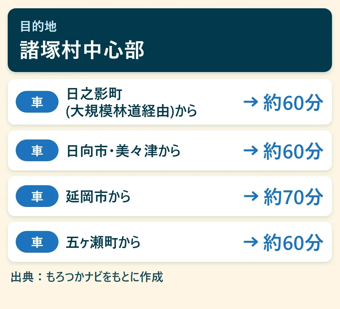 諸塚村中心部へのアクセス早見図：日之影町(大規模林道経由)から車で約60分、日向市・美々津から車で約60分、延岡市から車で約70分、五ヶ瀬町から車で約60分