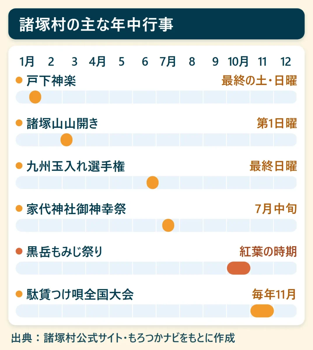 諸塚村の主な年中行事：戸下神楽（最終の土・日曜）、諸塚山山開き（第1日曜）、九州玉入れ選手権（最終日曜）、家代神社御神幸祭（7月中旬）、黒岳もみじ祭り（紅葉の時期）、駄賃つけ唄全国大会（毎年11月）を、1月から12月の帯で示した図