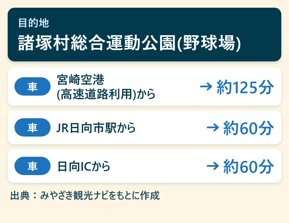 諸塚村総合運動公園(野球場)へのアクセス早見図：宮崎空港(高速道路利用)から車で約125分、JR日向市駅から車で約60分、日向ICから車で約60分
