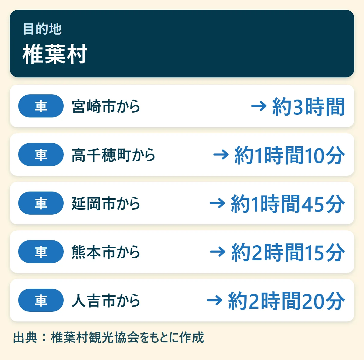 椎葉村へのアクセス早見図：宮崎市から車で約3時間、高千穂町から車で約1時間10分、延岡市から車で約1時間45分、熊本市から車で約2時間15分、人吉市から車で約2時間20分
